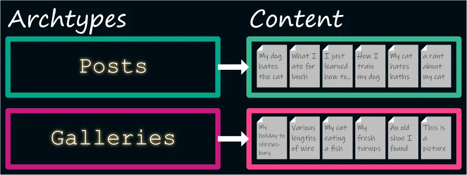 Archtypes